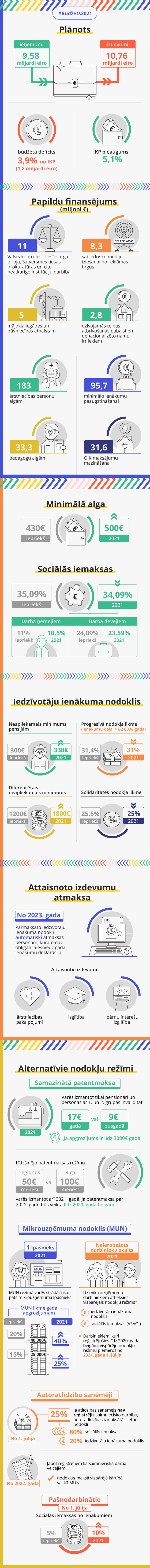 Valsts budžets 2021.gadam