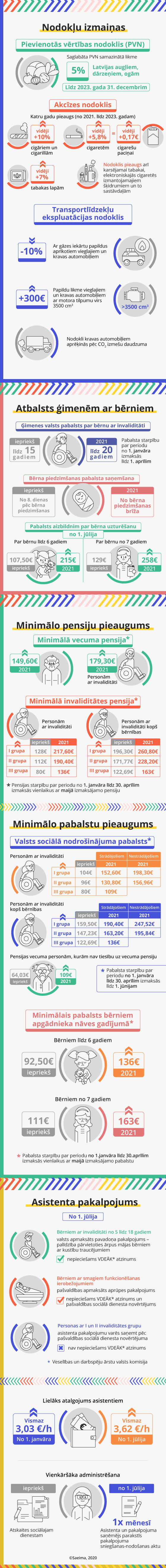 Budžets 2021